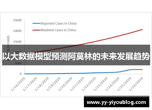 以大数据模型预测阿莫林的未来发展趋势